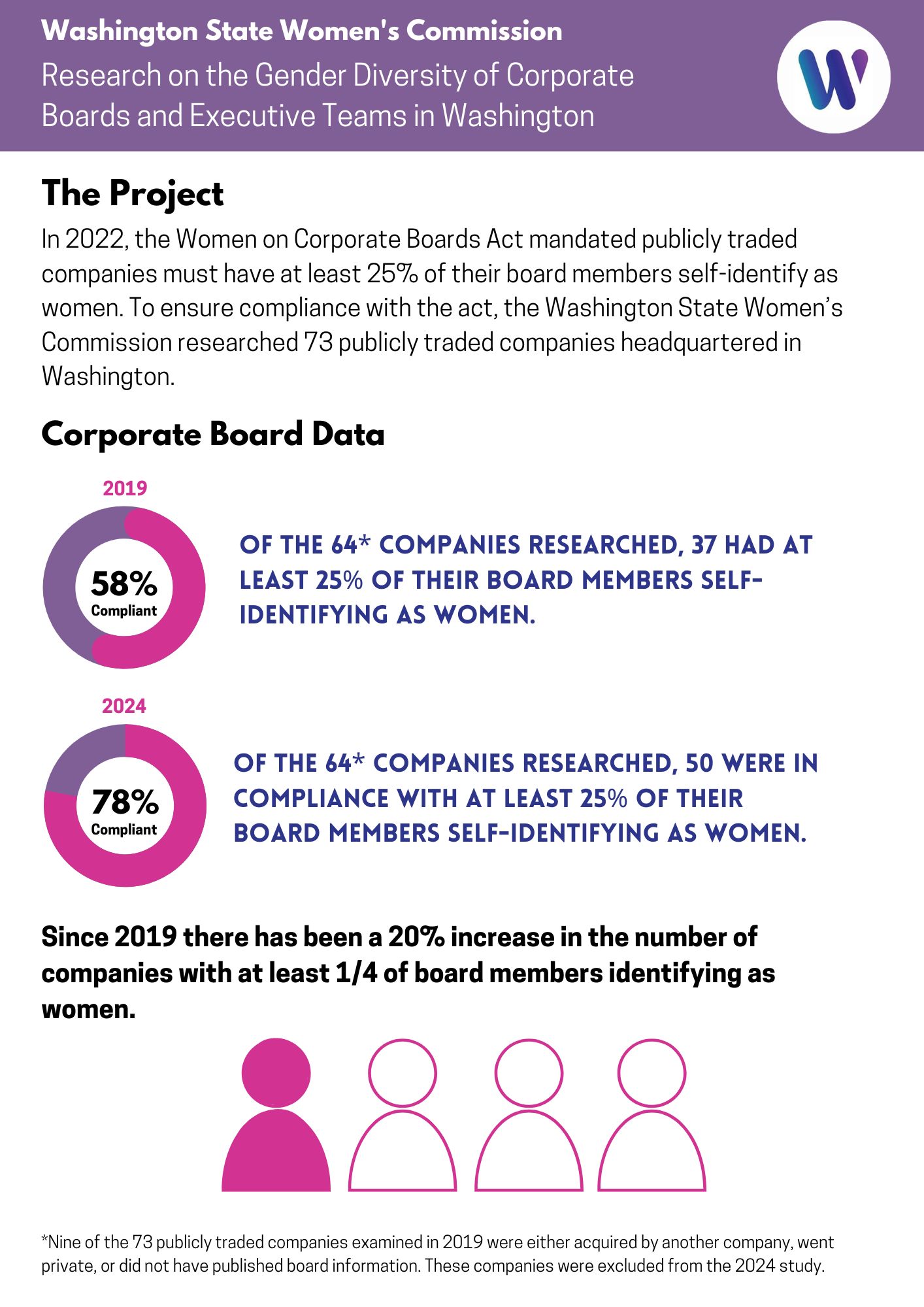 Research on the Gender Diversity of Corporate Boards and Executive Teams in Washington. The Project: In 2022, the Women on Corporate Boards Act mandated publicly traded companies must have at least 25% of their board members self-identify as women. 