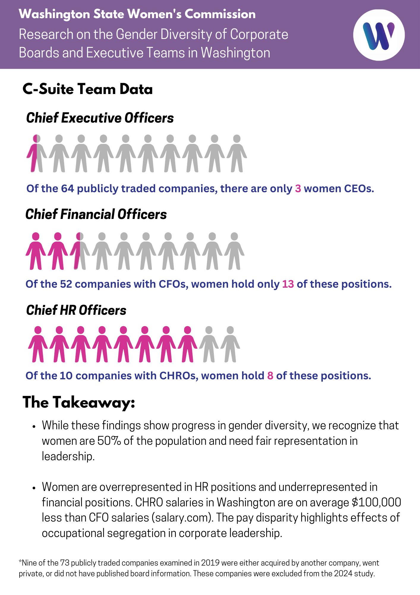 The Takeaway: While these findings show progress in gender diversity, we recognize that women are 50% of the population and need fair representation in leadership.   Women are overrepresented in HR positions and underrepresented in financial positions. CH