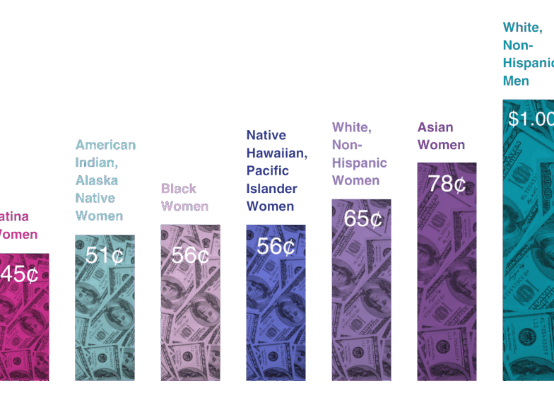 BIPOC Women Wage Gap Graph Graph showing disparities in pay for different racial and ethnic groups of women compared to White non-Hispanic men.