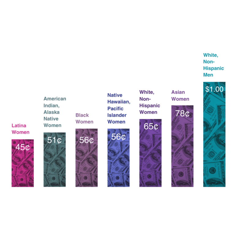 Graph showing disparities in pay for different racial and ethnic groups of women compared to White non-Hispanic men.